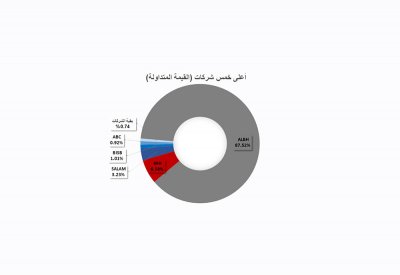 تداول 1.5 مليون سهم بقيمة 1.2 مليون دينار ببورصة البحرين