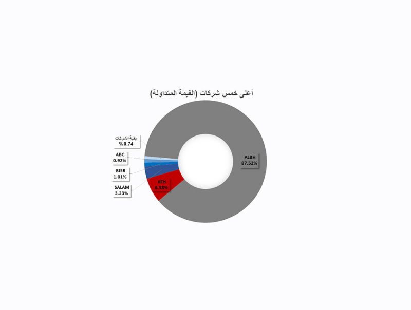 تداول 1.5 مليون سهم بقيمة 1.2 مليون دينار ببورصة البحرين