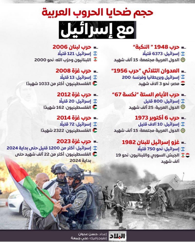 انفوجرافيك البلاد: حجم ضحايا الحروب العربية مع اسرائيل