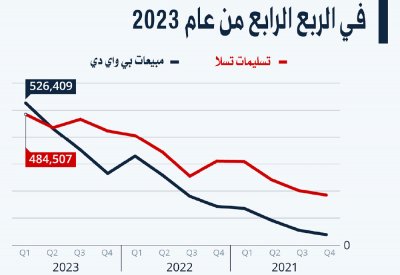 “BYD” الصينية تتفوّق على “تسلا” في مبيعات السيارات الكهربائية