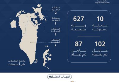 هيئة تنظيم سوق العمل تنفذ 637 حملة وزيارة تفتيشية خلال أسبوع