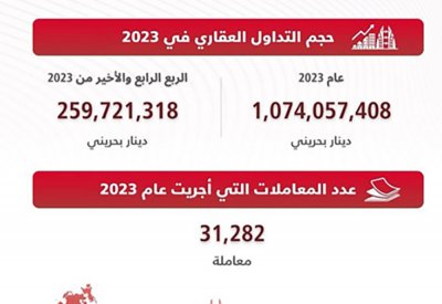 جهاز المساحة والتسجيل العقاري: حجم التداول العقاري لعام 2023 يتجاوز مليار دينار بحريني