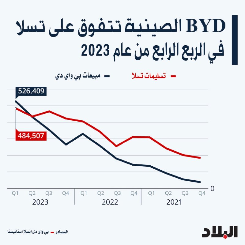 “BYD” الصينية تتفوّق على “تسلا” في مبيعات السيارات الكهربائية