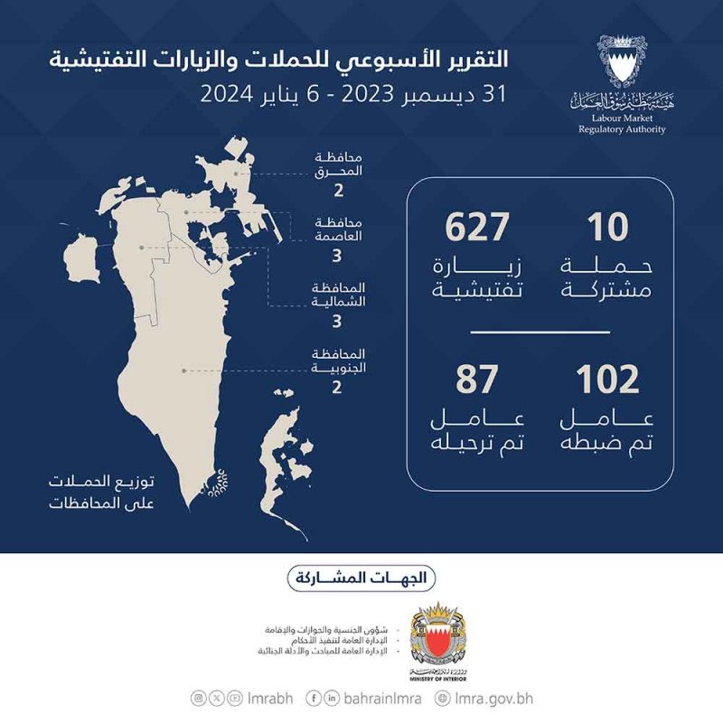هيئة تنظيم سوق العمل تنفذ 637 حملة وزيارة تفتيشية خلال أسبوع