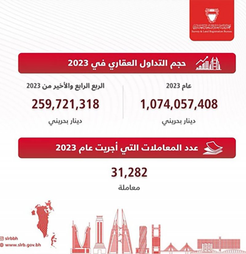 جهاز المساحة والتسجيل العقاري: حجم التداول العقاري لعام 2023 يتجاوز مليار دينار بحريني