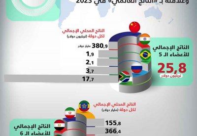 انفوجرافيك "البلاد": بريكس وعلاقته بـ"الناتج العالمي" في 2023م