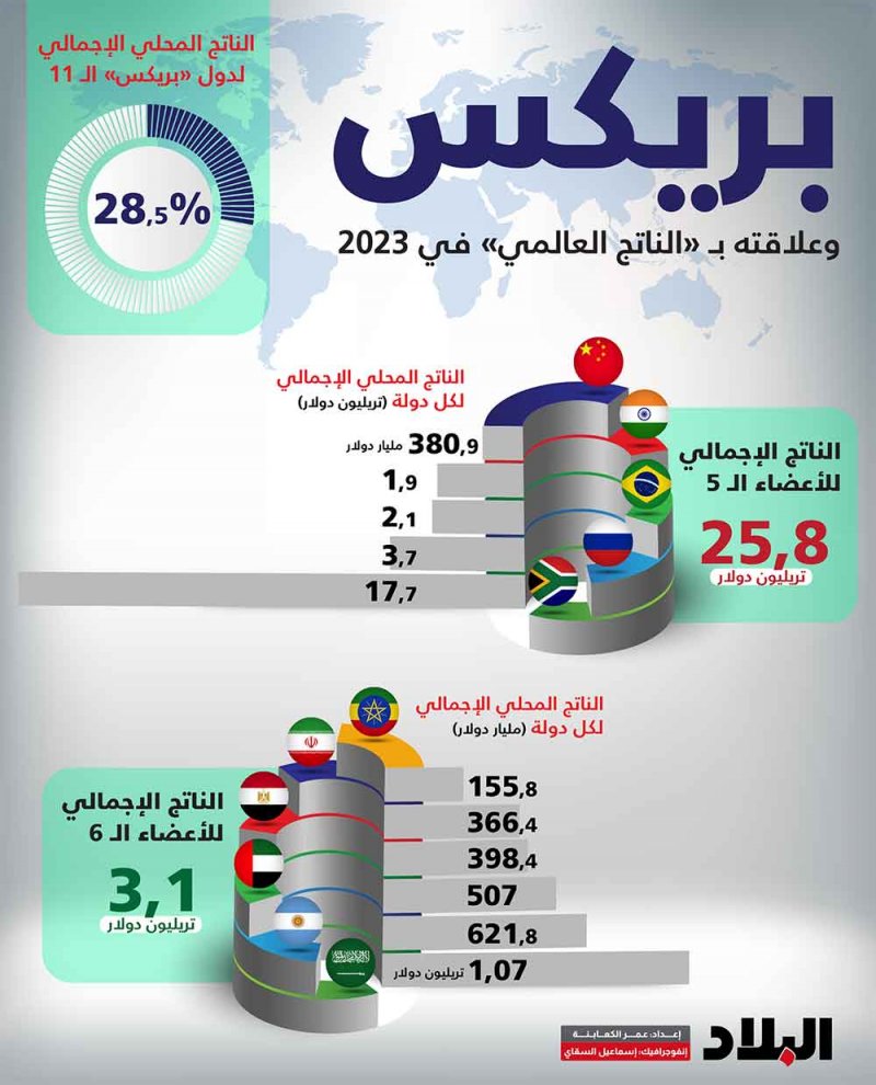 انفوجرافيك "البلاد": بريكس وعلاقته بـ"الناتج العالمي" في 2023م