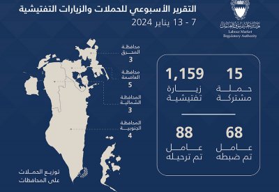 هيئة تنظيم سوق العمل: استمرار الحملات التفتيشية بجميع المحافظات.. واتخاذ الإجراءات القانونية اللازمة