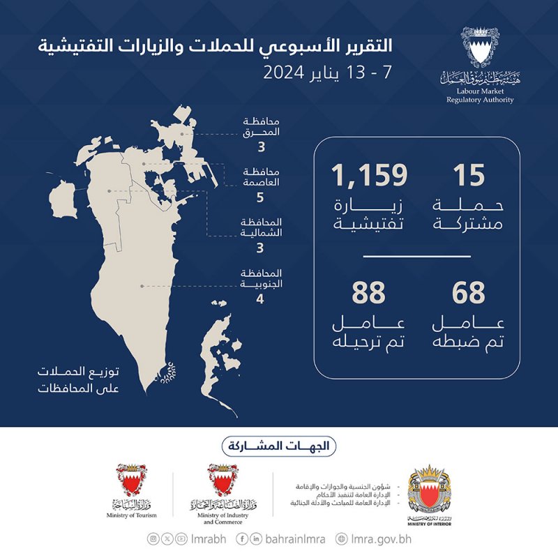 هيئة تنظيم سوق العمل: استمرار الحملات التفتيشية بجميع المحافظات.. واتخاذ الإجراءات القانونية اللازمة