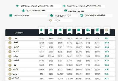 البحرين ثالث أرخص دولة بدون ضرائب للمغتربين