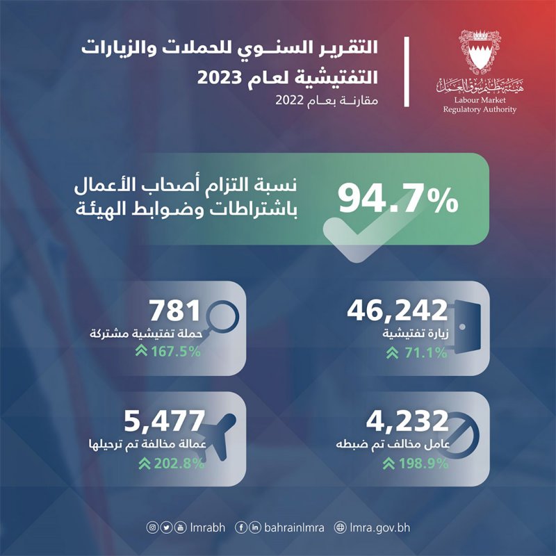"سوق العمل": ترحيل 5,477 عاملًا مخالفًا خلال العام الماضي