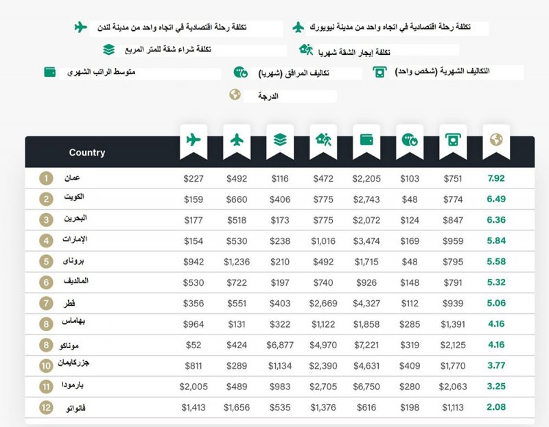 البحرين ثالث أرخص دولة بدون ضرائب للمغتربين