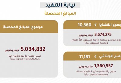 5 ملايين دينار غرامات حصلتها نيابة التنفيذ في 2023