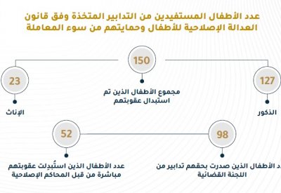 استبدال عقوبة 150 طفلاً وفق قانون "العدالة الإصلاحية"