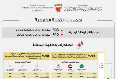 1.013 مليار دينار إجمالي الصادرات السلعية وطنية المنشأ خلال الربع الرابع من العام 2023
