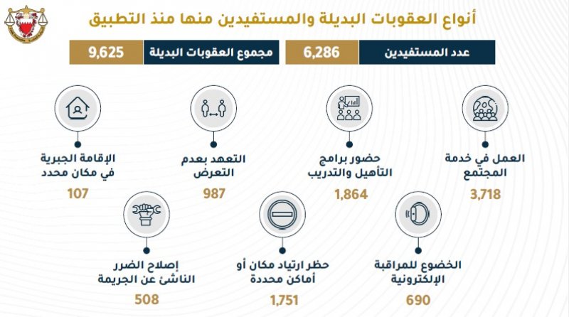 6286 استفادوا من العقوبات البديلة حتى 2023.. تعرف على أنواعها