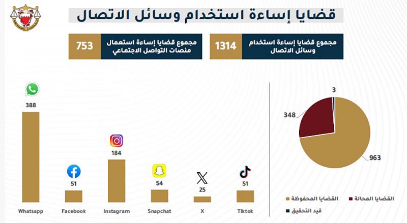 "النيابة": 51 قضية إساءة بـ"تيك توك".. و"واتساب" يتصدر قضايا "التواصل الاجتماعي"