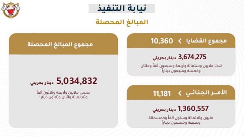 5 ملايين دينار غرامات حصلتها نيابة التنفيذ في 2023