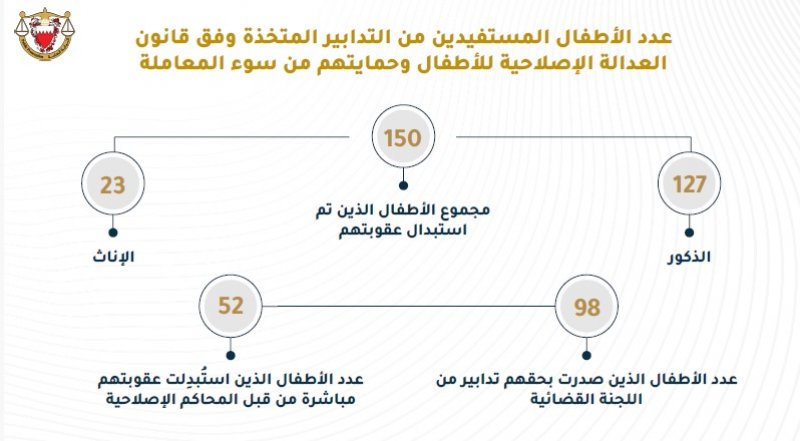 استبدال عقوبة 150 طفلاً وفق قانون "العدالة الإصلاحية"