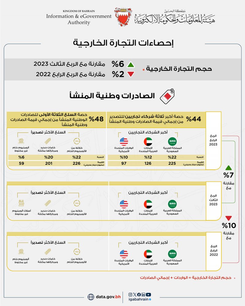 1.013 مليار دينار إجمالي الصادرات السلعية وطنية المنشأ خلال الربع الرابع من العام 2023