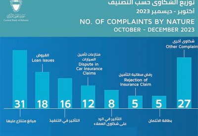 مصرف البحرين المركزي يتلقى 122 شكوى ضد البنوك والشركات المالية والتأمين