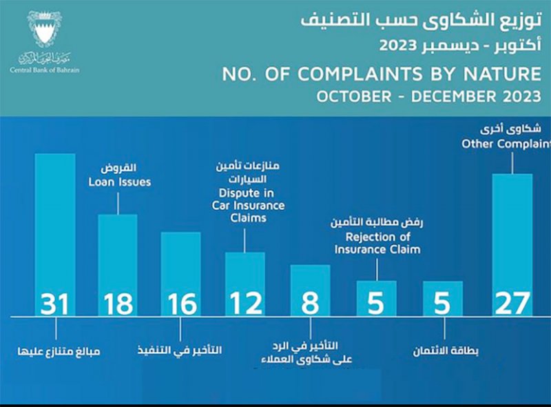 مصرف البحرين المركزي يتلقى 122 شكوى ضد البنوك والشركات المالية والتأمين
