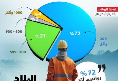 إنفوغرافيك "البلاد": 4% من الأجانب بـ "الخاص" يتقاضون 1000 دينار وأكثر