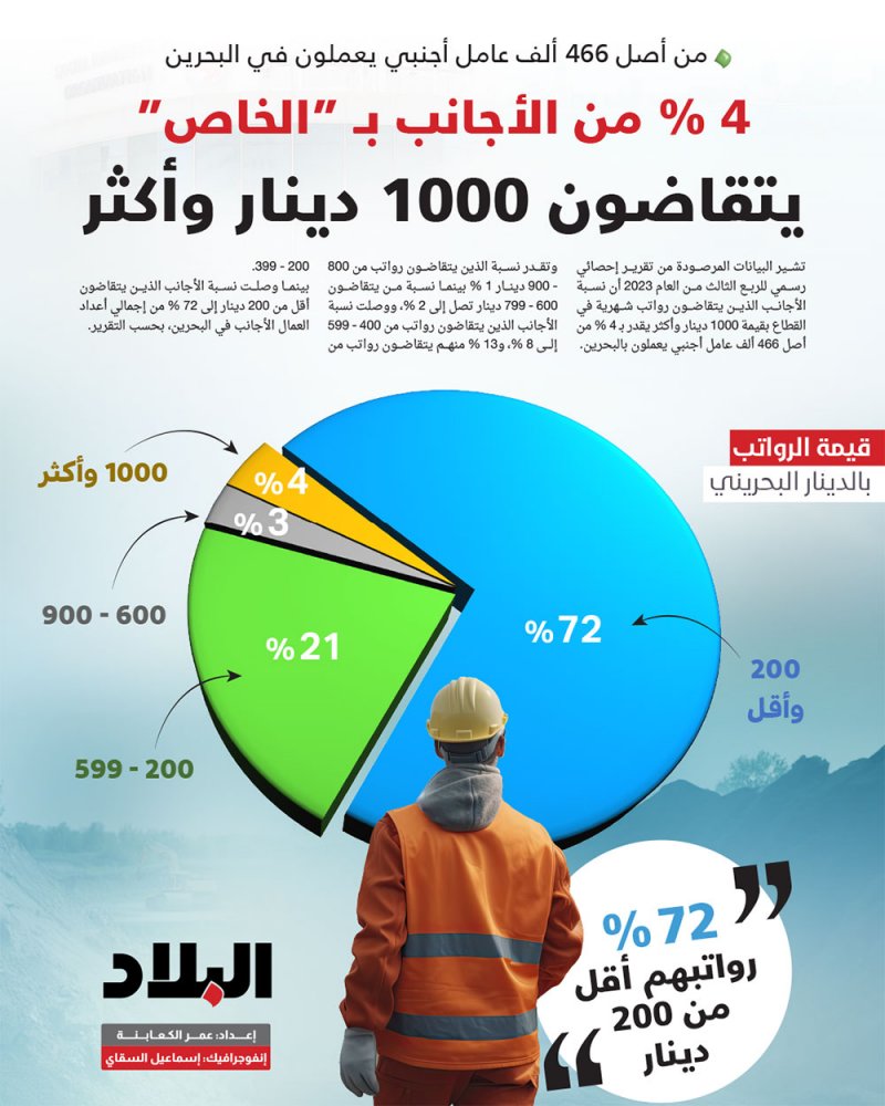إنفوغرافيك "البلاد": 4% من الأجانب بـ "الخاص" يتقاضون 1000 دينار وأكثر