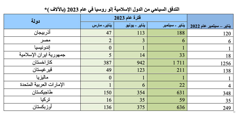 التدفق السياحي من الدول الإسلامية إلو روسيا في عام 2023 (بالآلاف)