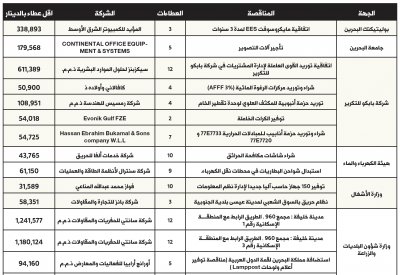 مجلس المناقصات يفتح عطاءات بقيمة 4.8 مليون دينار