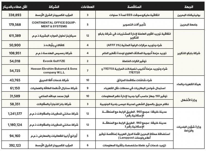 مجلس المناقصات يفتح عطاءات بقيمة 4.8 مليون دينار