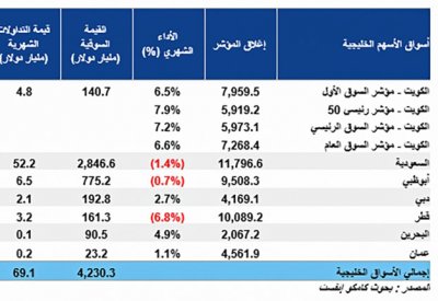 ارتفاع 4 بورصات خليجية في يناير 2024