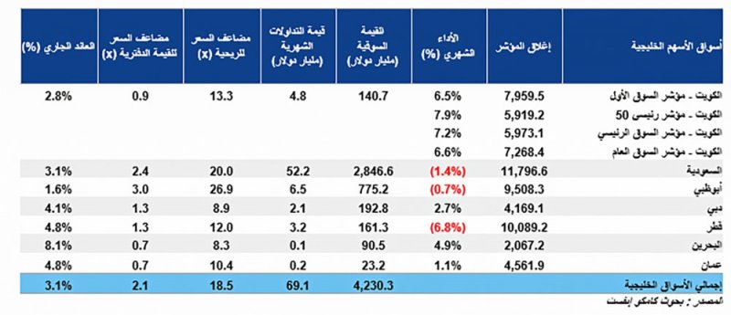 ارتفاع 4 بورصات خليجية في يناير 2024