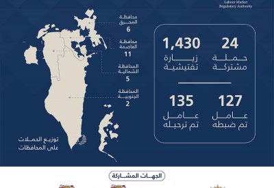 هيئة تنظيم سوق العمل: استمرار جهود ضبط العمالة غير النظامية.. وترحيل 135 مخالفًا في أسبوع 