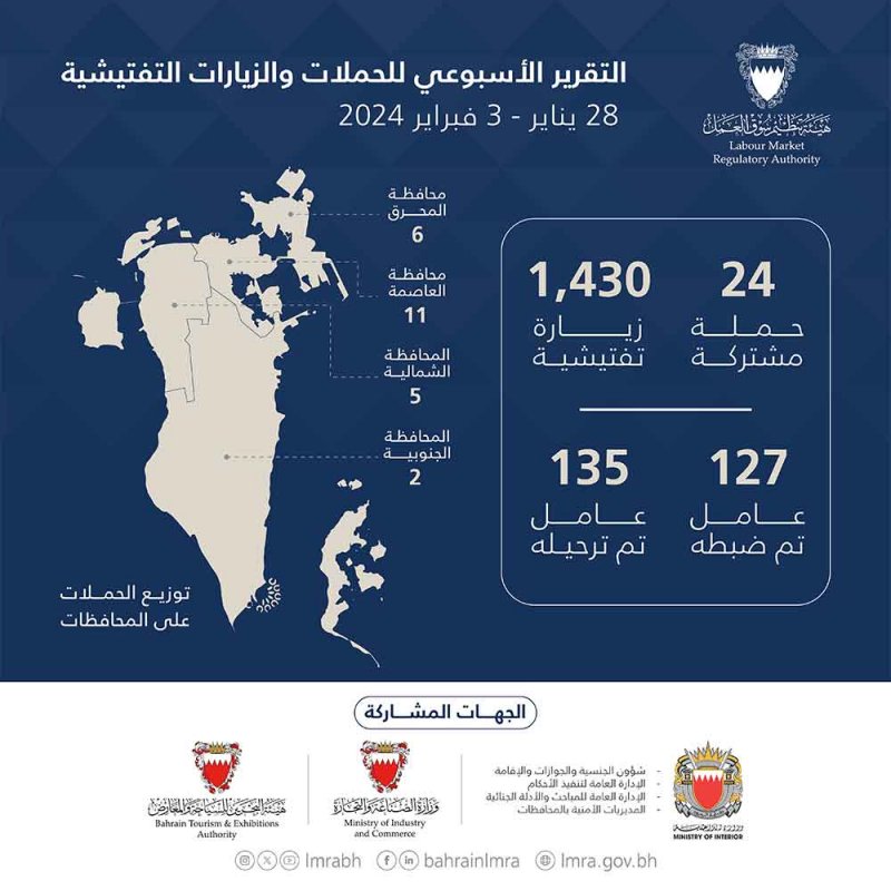 هيئة تنظيم سوق العمل: استمرار جهود ضبط العمالة غير النظامية.. وترحيل 135 مخالفًا في أسبوع 