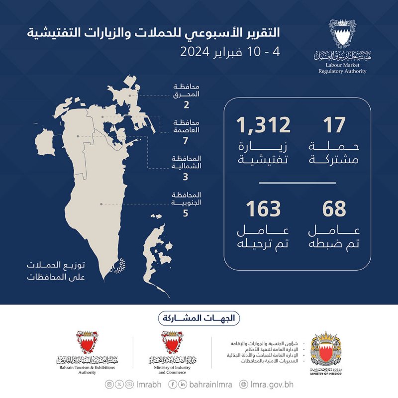 "سوق العمل": استمرار جهود ضبط العمالة غير النظامية وترحيل 163 مخالفًا في أسبوع