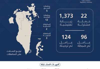هيئة تنظيم سوق العمل: ضبط 96 عاملاً مخالفاً خلال أسبوع