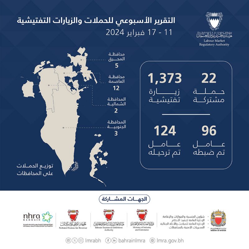 هيئة تنظيم سوق العمل: ضبط 96 عاملاً مخالفاً خلال أسبوع