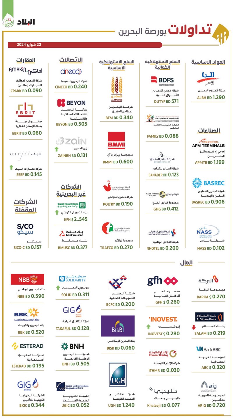 تداول 974.2 ألف سهم بـ 429.4 ألف دينار في بورصة البحرين