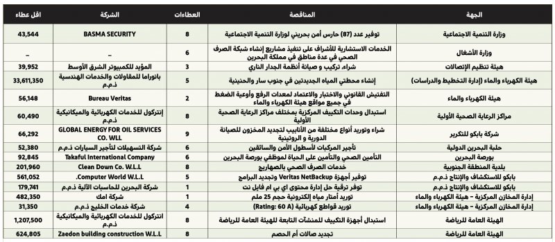 إنشاء محطتي مياه جديدتين في سار والحنينية بـ33 مليون دينار