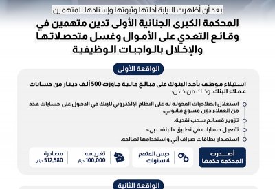 "الكبرى الجنائية" تصدر حكمها بحق موظف البنك المختلِس وموظف "هيئة السياحة" المزوِّر