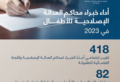 "العدل": خبراء محاكم العدالة الإصلاحية للأطفال أعدّوا 418 تقريرًا ونفذوا 82 زيارة لمراكز الإصلاح ودور الرعاية