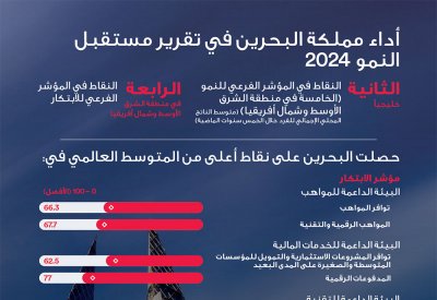 البحرين تتجاوز المتوسط العالمي في مؤشرات المواهب والابتكار