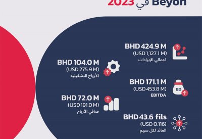 Beyon تعلن عن نتائجها المالية للربع الرابع والسنة المنتهية في 2023