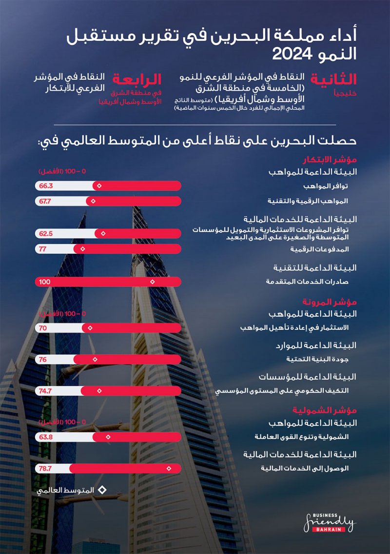 البحرين تتجاوز المتوسط العالمي في مؤشرات المواهب والابتكار