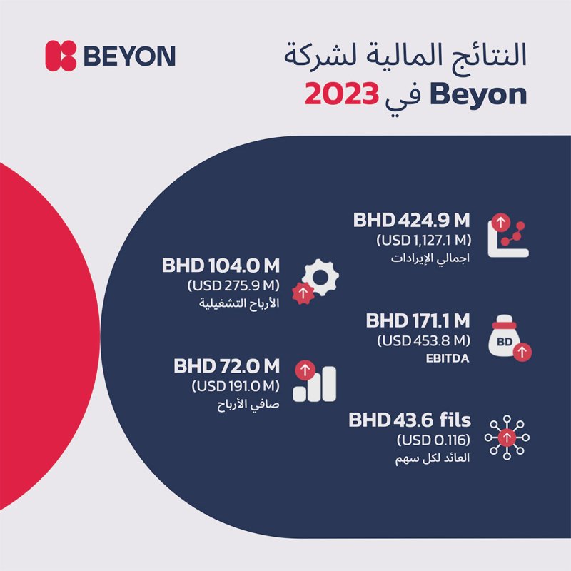 Beyon تعلن عن نتائجها المالية للربع الرابع والسنة المنتهية في 2023