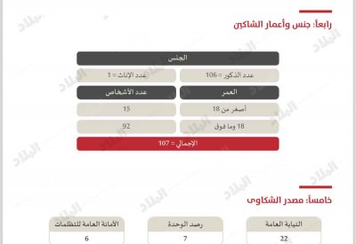 بالصور: "البلاد" تنشر التقرير السنوي لوحدة التحقيق الخاصة