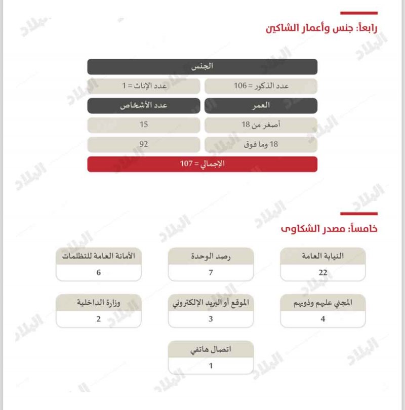 بالصور: "البلاد" تنشر التقرير السنوي لوحدة التحقيق الخاصة