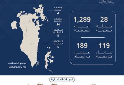 "سوق العمل": استمرار جهود ضبط العمالة غير النظامية.. وترحيل 189 مخالفًا في أسبوع