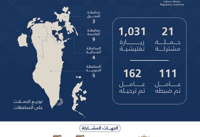 "سوق العمل": 1052 حملة وزيارة تفتيشية خلال أسبوع.. وترحيل 162 عاملاً غير نظامي في أسبوع